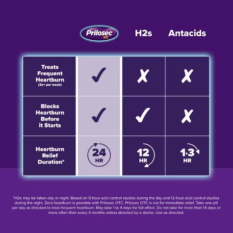 Prilosec OTC Omeprazole 20mg Delayed-Release Acid Reducer for Frequent Heartburn Tablets